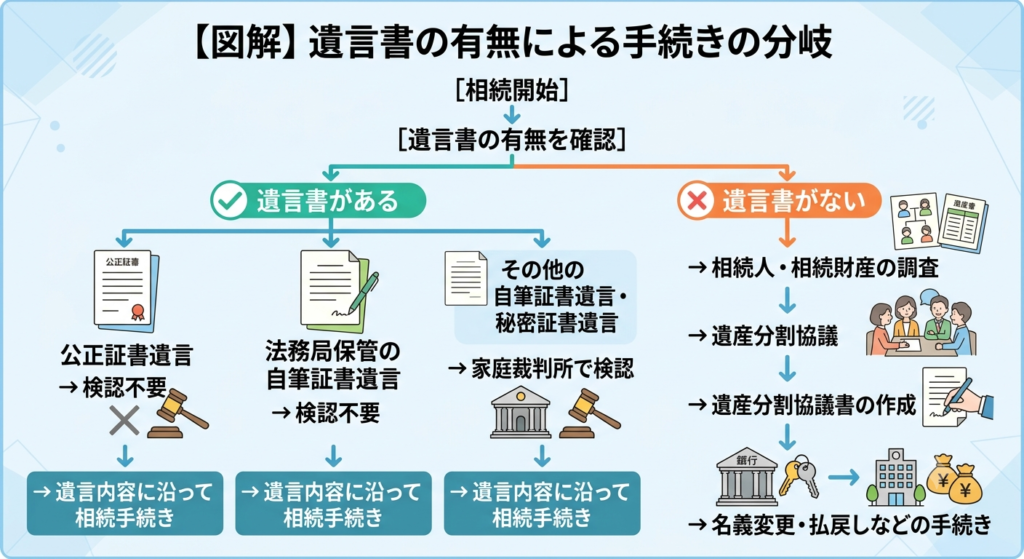 【図解】遺言書の有無による手続きの分岐
