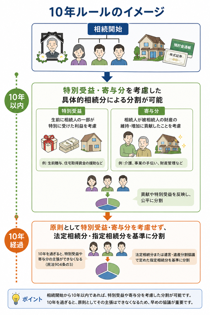 特別受益・寄与分に関する10年制限